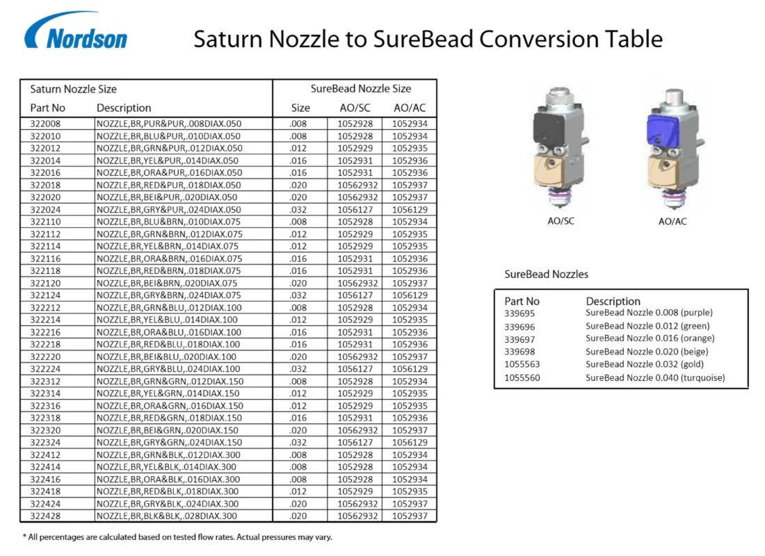 Bảng chuyển đổi Saturn Nozzle sang SureBead